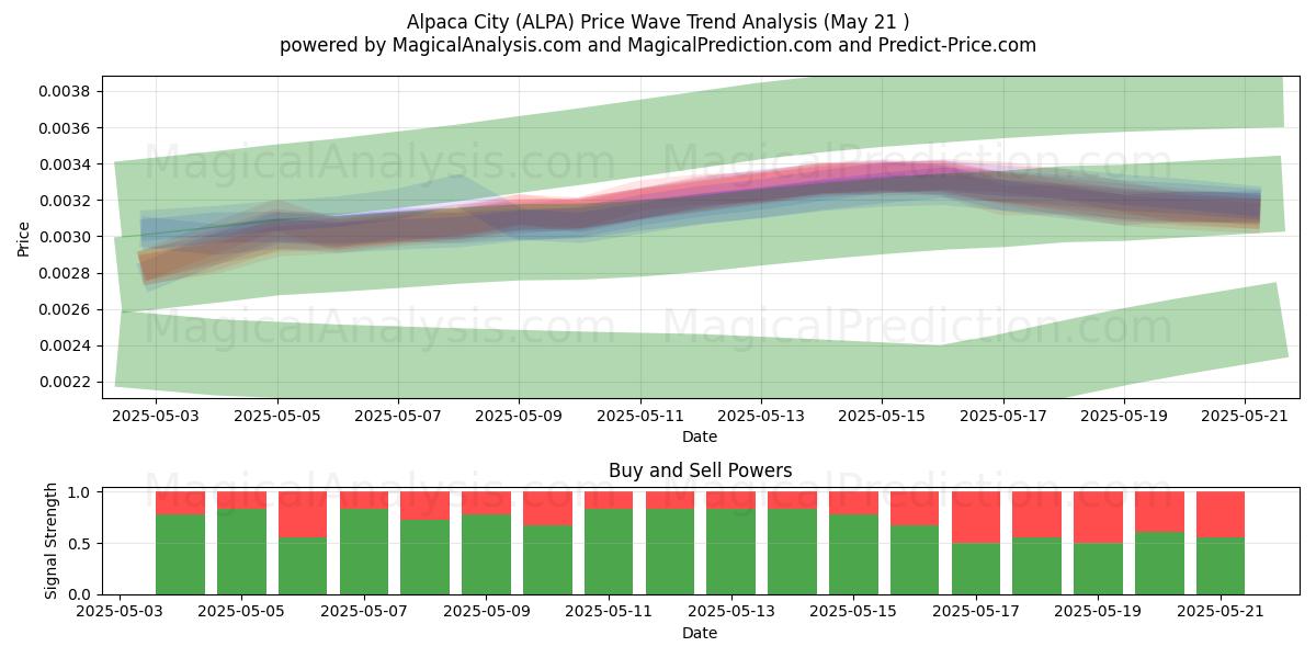 مدينة الألبكة (ALPA) Support and Resistance area (21 May) مدينة الألبكة (ALPA) Support and Resistance area (21 May)