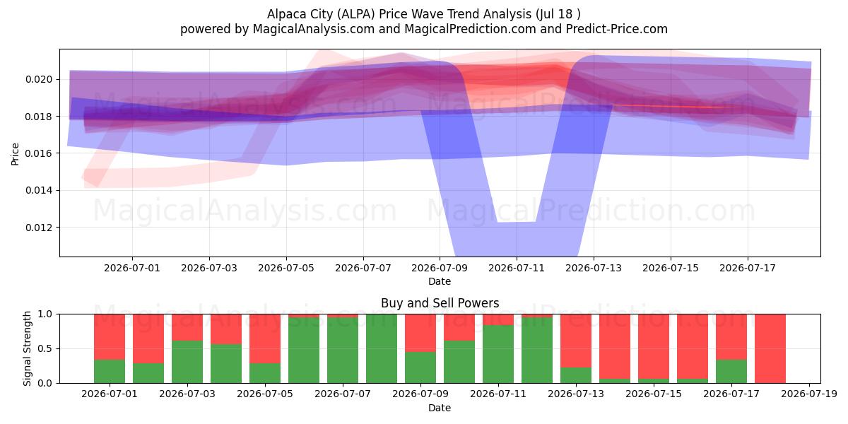  Alpaca by (ALPA) Support and Resistance area (17 Jul) 