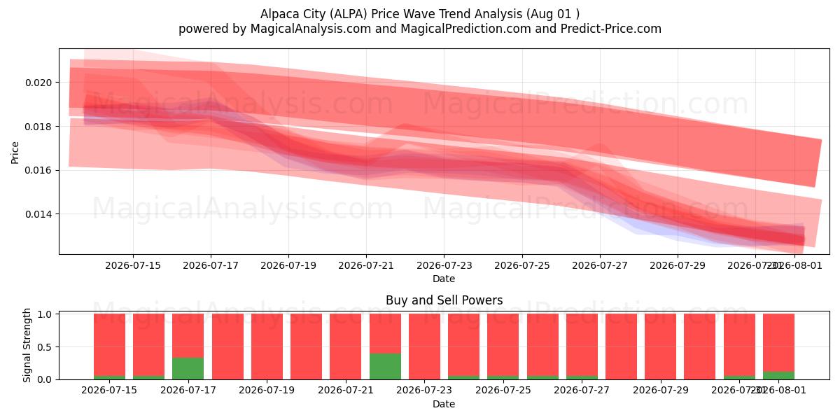  Alpaca City (ALPA) Support and Resistance area (31 Jul) 