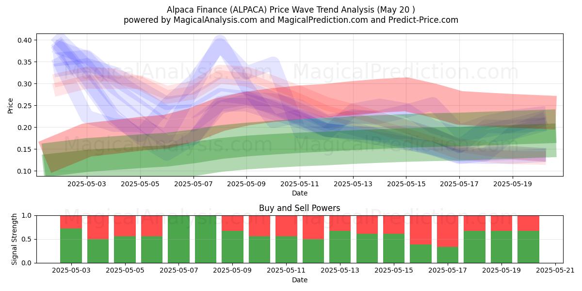 Financement d'alpaga (ALPACA) Support and Resistance area (20 May) Financement d'alpaga (ALPACA) Support and Resistance area (20 May)