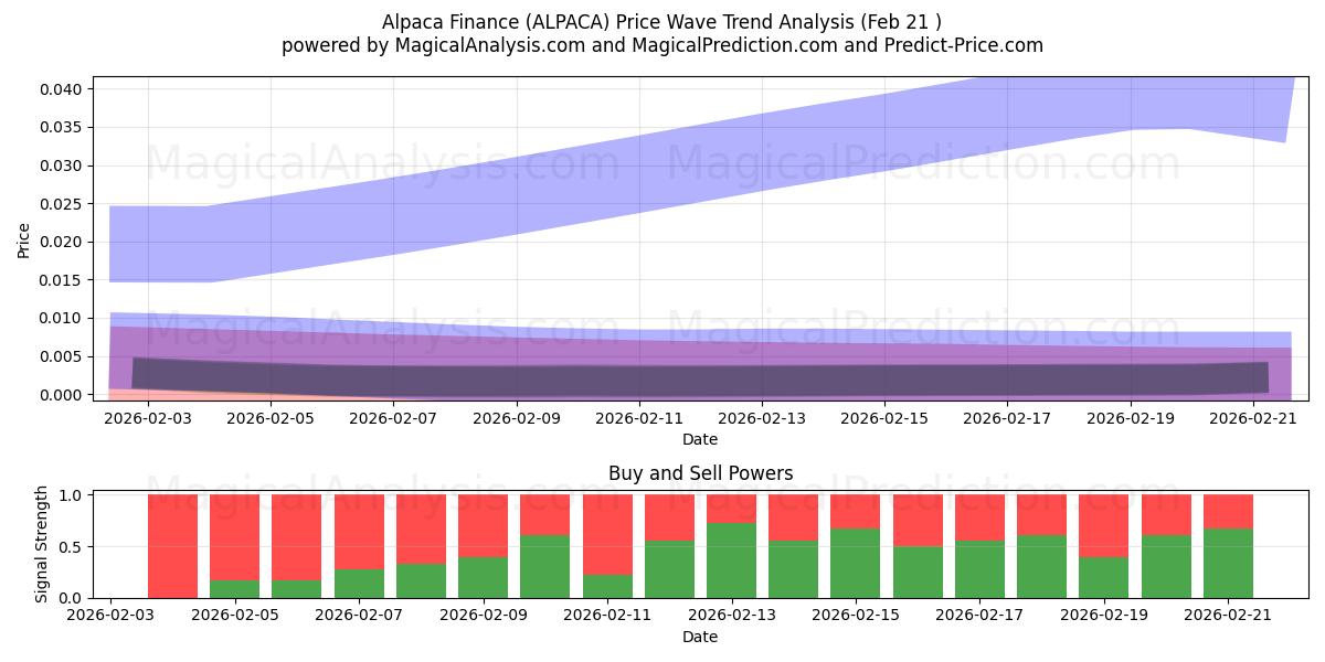  Alpaca Finans (ALPACA) Support and Resistance area (20 Feb) 