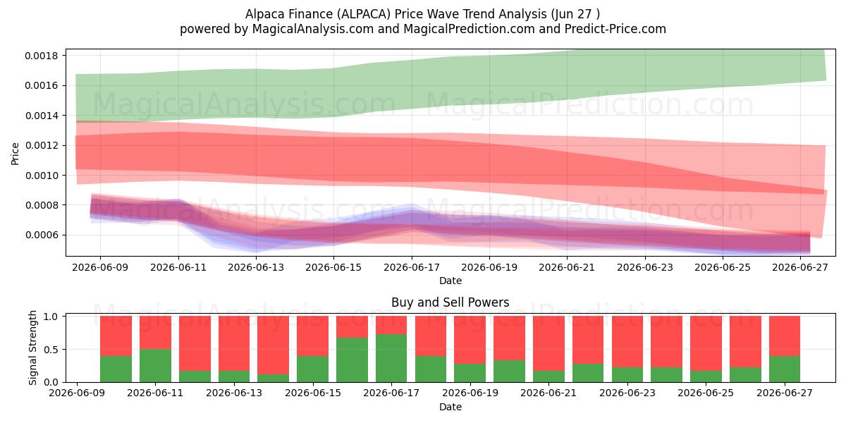  알파카파이낸스 (ALPACA) Support and Resistance area (26 Jun) 