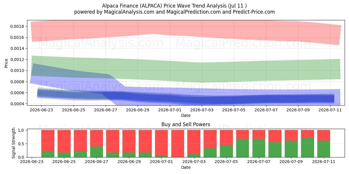  آلپاکا فاینانس (ALPACA) Support and Resistance area (10 Jul) 