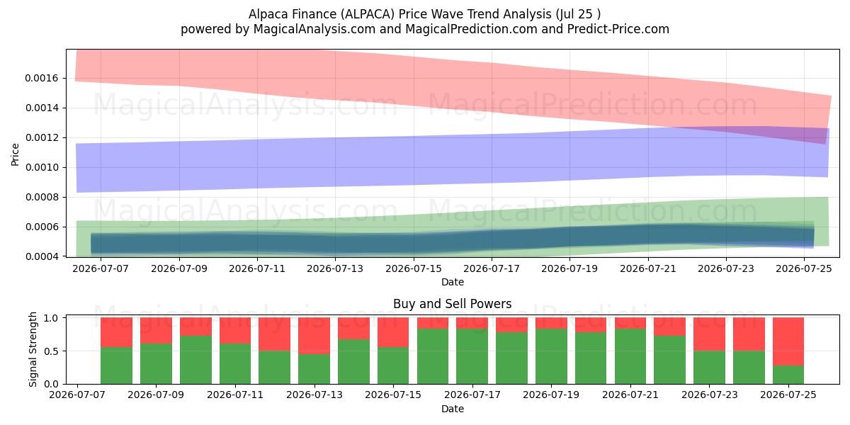  अल्पाका वित्त (ALPACA) Support and Resistance area (24 Jul) 
