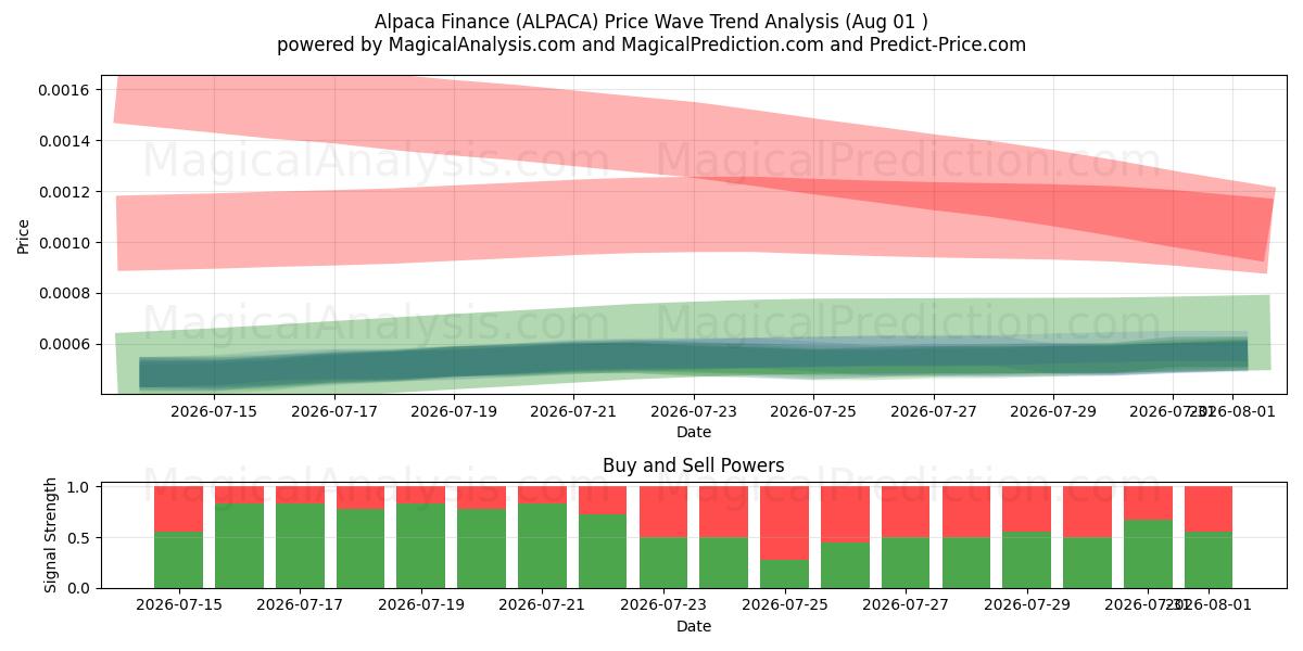  Alpaca Finance (ALPACA) Support and Resistance area (31 Jul) 