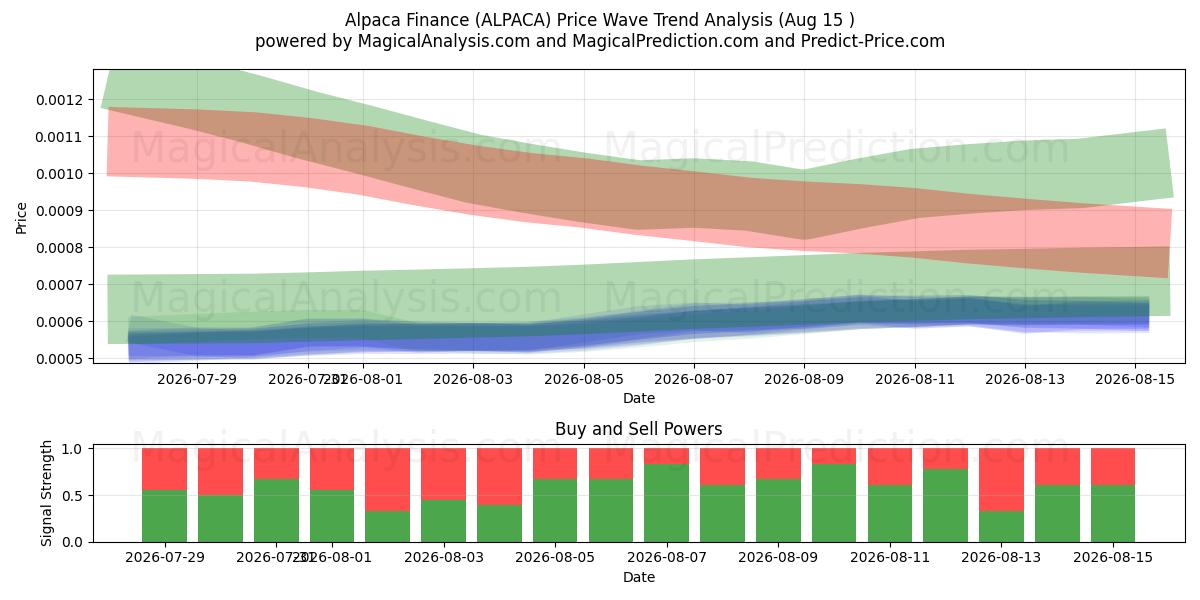  अल्पाका वित्त (ALPACA) Support and Resistance area (14 Aug) 