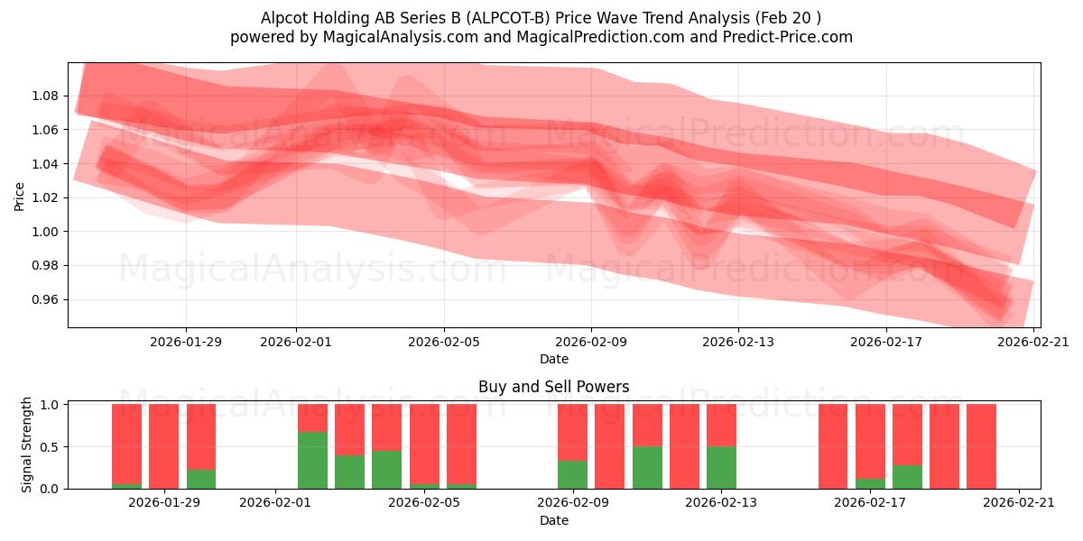  Alpcot Holding AB Series B (ALPCOT-B) Support and Resistance area (19 Feb) 