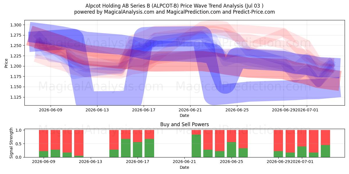  Alpcot Holding AB Series B (ALPCOT-B) Support and Resistance area (02 Jul) 
