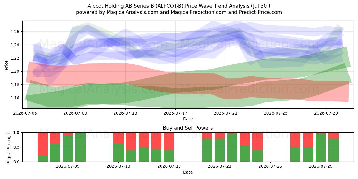  Alpcot Holding AB Series B (ALPCOT-B) Support and Resistance area (29 Jul) 