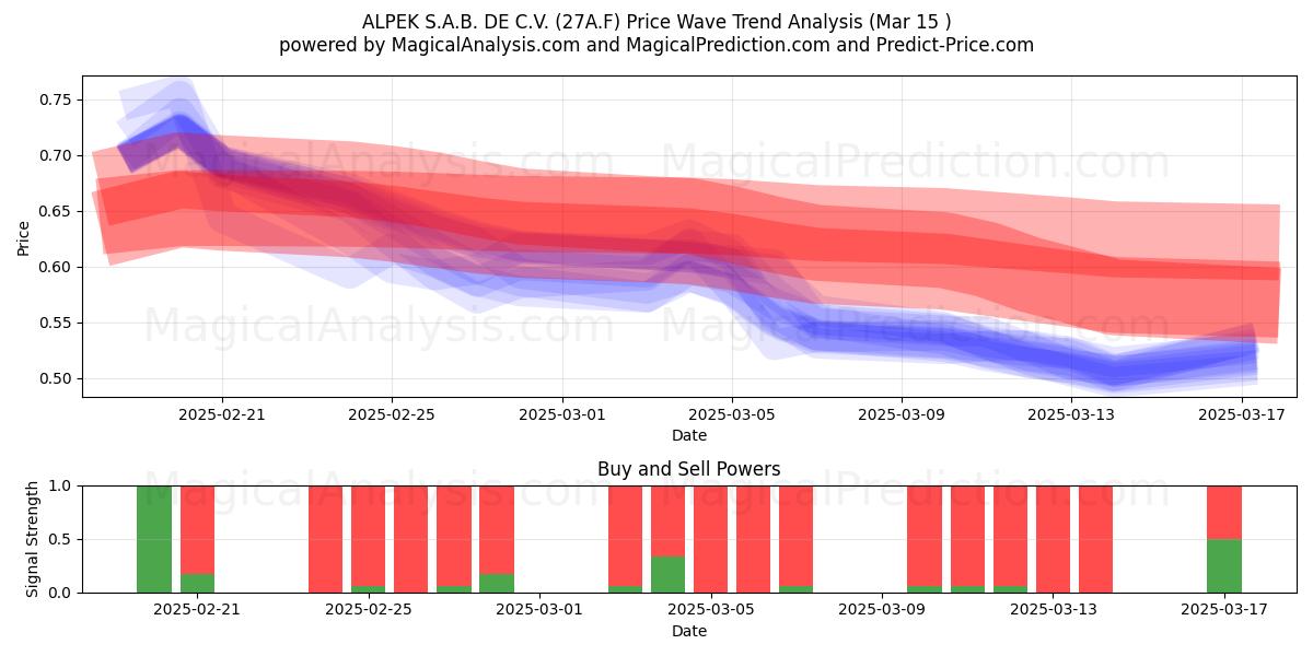  ALPEK S.A.B. DE C.V. (27A.F) Support and Resistance area (15 Mar) 