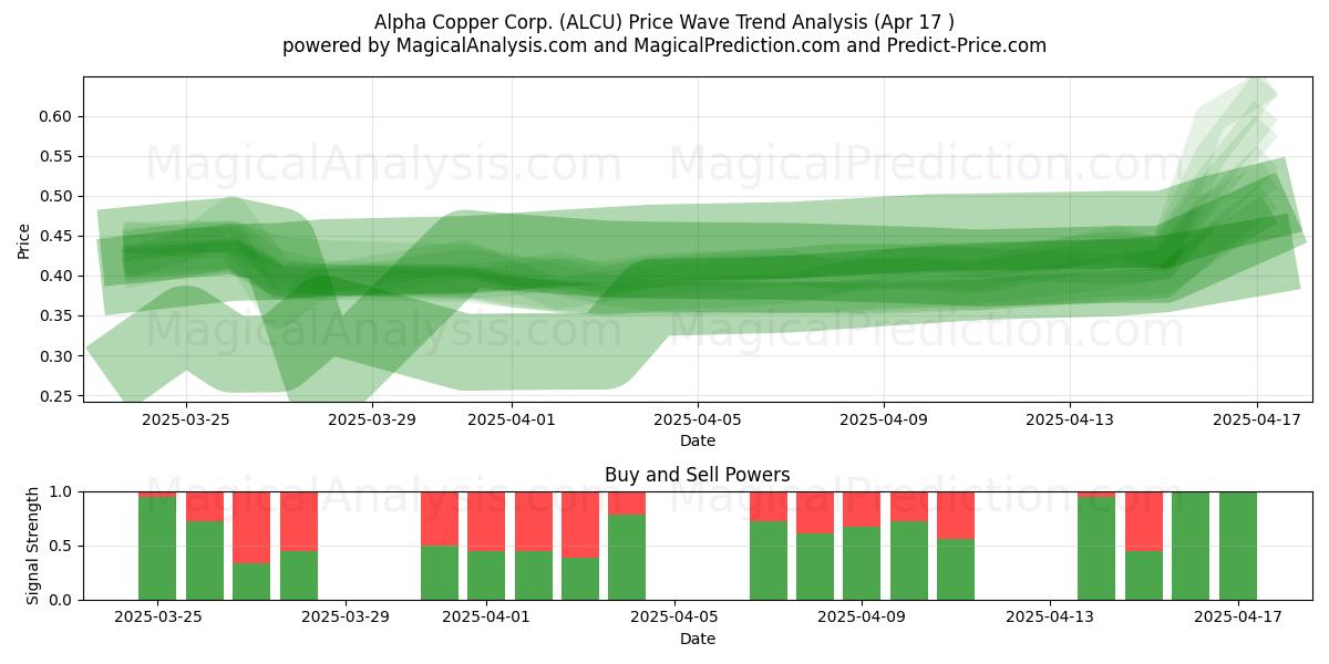 Alpha Copper Corp. (ALCU) Support and Resistance area (17 Apr) 