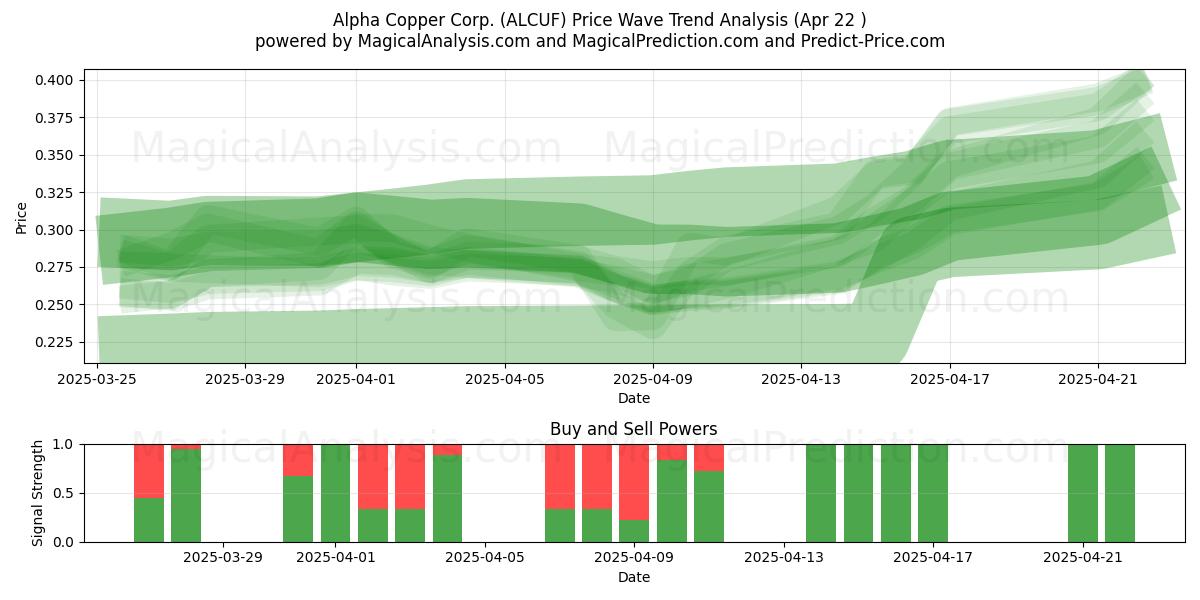  Alpha Copper Corp. (ALCUF) Support and Resistance area (22 Apr) 