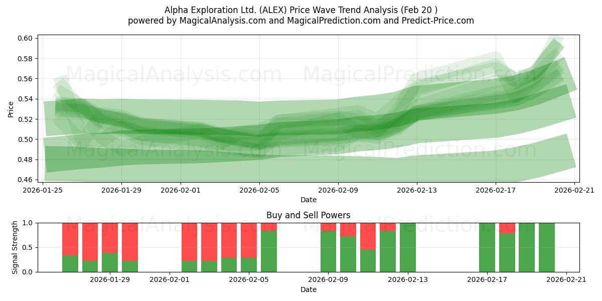  Alpha Exploration Ltd. (ALEX) Support and Resistance area (19 Feb) 