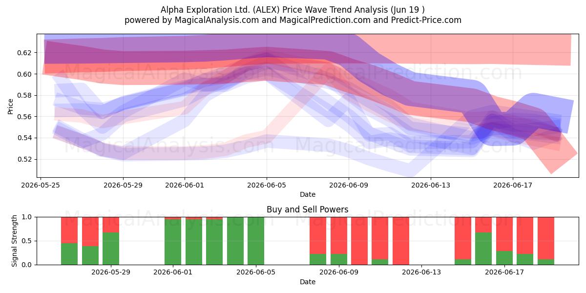  Alpha Exploration Ltd. (ALEX) Support and Resistance area (18 Jun) 