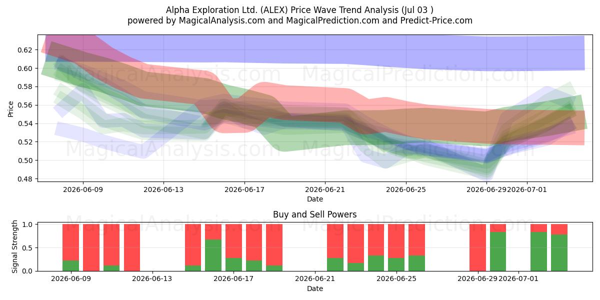  Alpha Exploration Ltd. (ALEX) Support and Resistance area (02 Jul) 