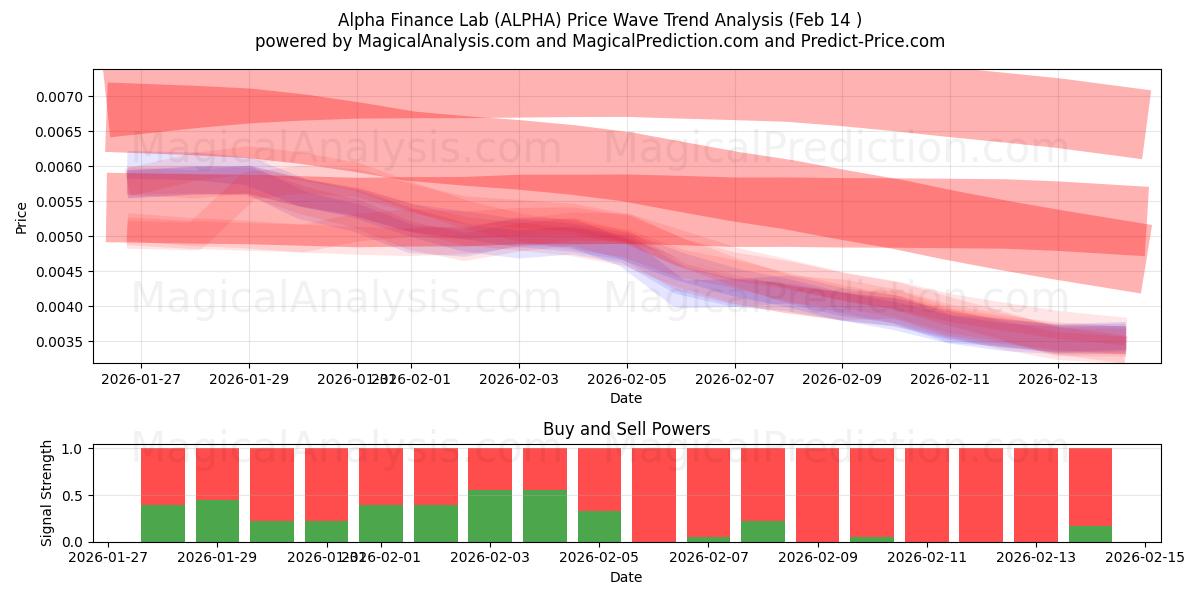  Alpha Finance Lab (ALPHA) Support and Resistance area (13 Feb) 