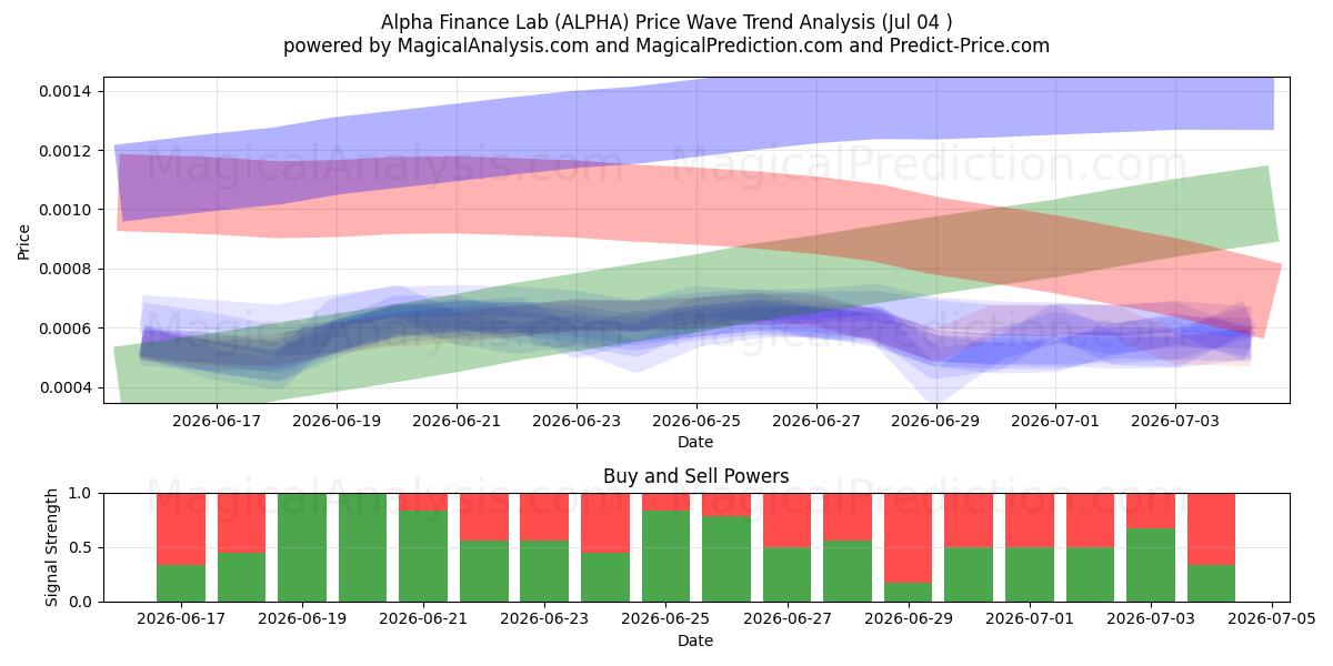  Alfa Finans Laboratuvarı (ALPHA) Support and Resistance area (03 Jul) 
