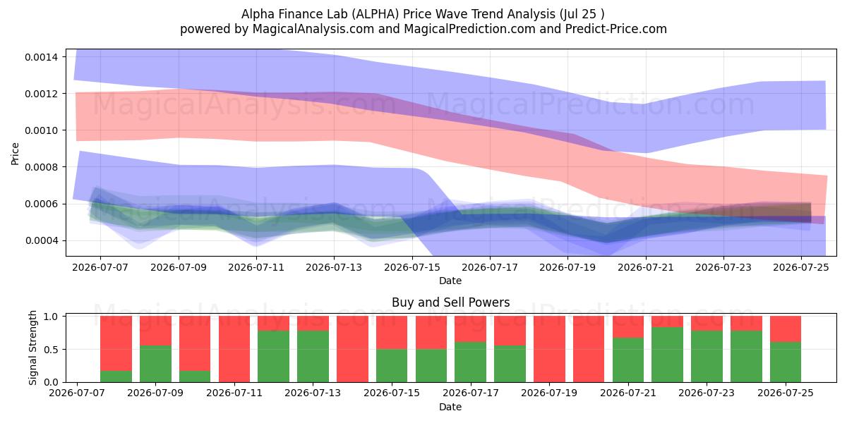 Alpha Finance Lab (ALPHA) Support and Resistance area (24 Jul) 