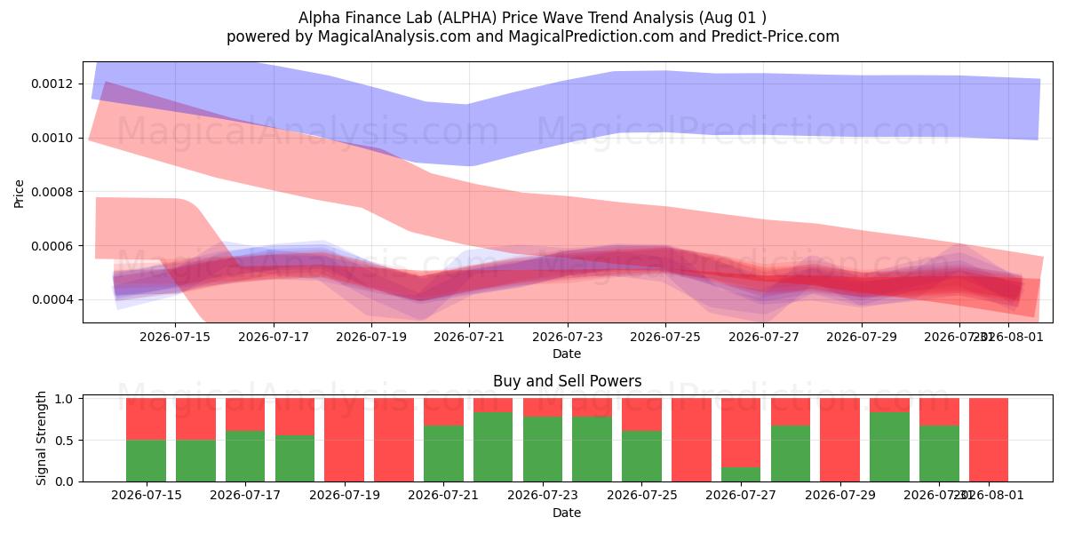  Laboratório Financeiro Alfa (ALPHA) Support and Resistance area (31 Jul) 
