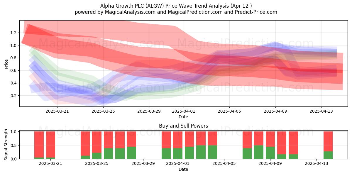  Alpha Growth PLC (ALGW) Support and Resistance area (12 Apr) 