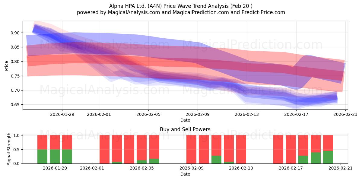  Alpha HPA Ltd. (A4N) Support and Resistance area (19 Feb) 