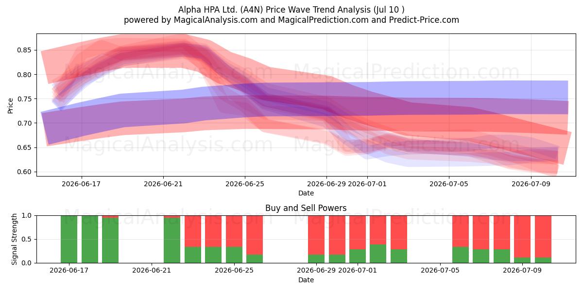  Alpha HPA Ltd. (A4N) Support and Resistance area (09 Jul) 