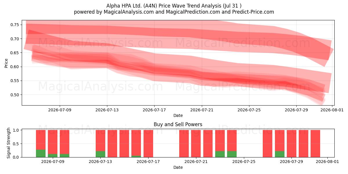  Alpha HPA Ltd. (A4N) Support and Resistance area (30 Jul) 