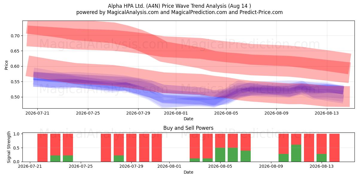  Alpha HPA Ltd. (A4N) Support and Resistance area (13 Aug) 