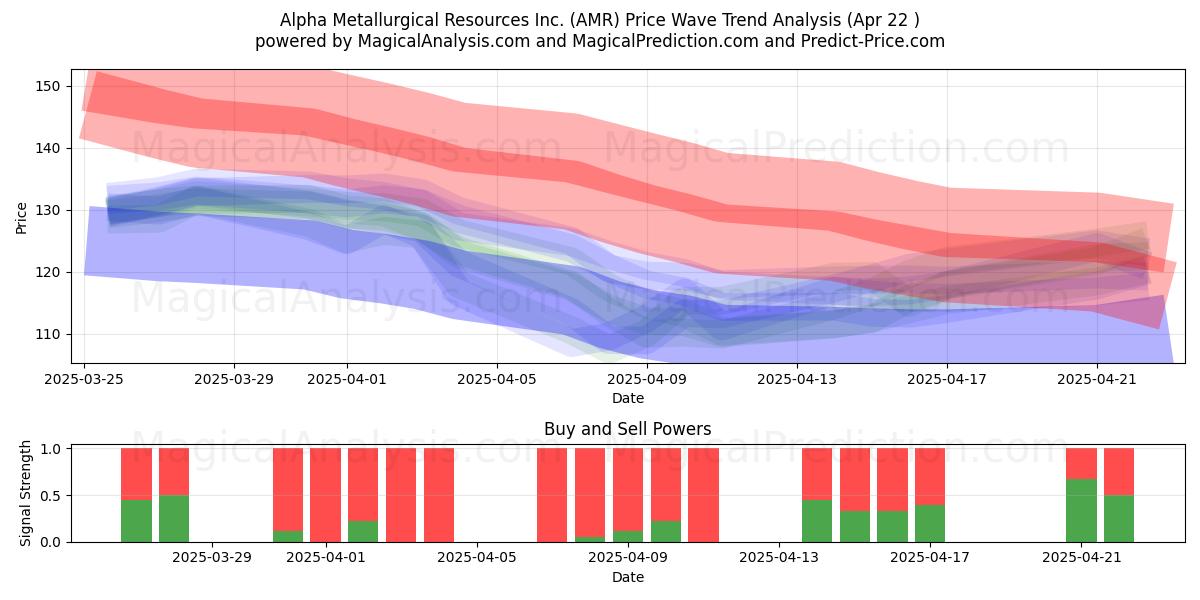  Alpha Metallurgical Resources Inc. (AMR) Support and Resistance area (22 Apr) 