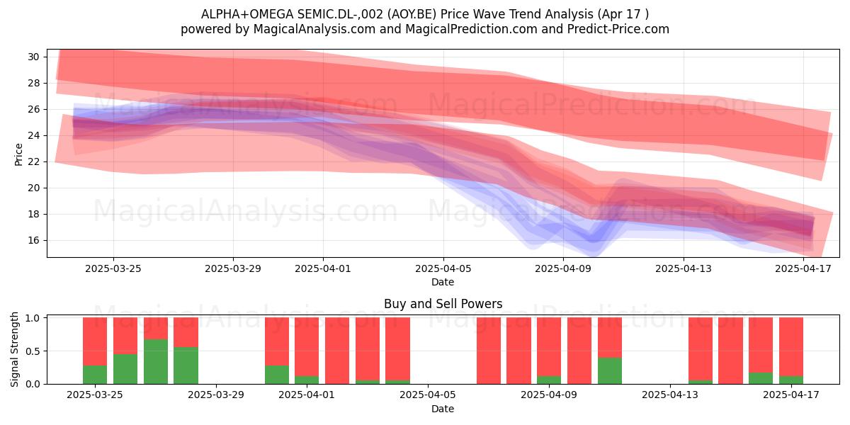  ALPHA+OMEGA SEMIC.DL-,002 (AOY.BE) Support and Resistance area (17 Apr) 