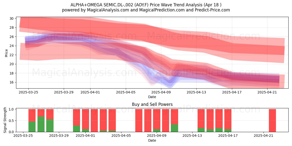  ALPHA+OMEGA SEMIC.DL-,002 (AOY.F) Support and Resistance area (18 Apr) 
