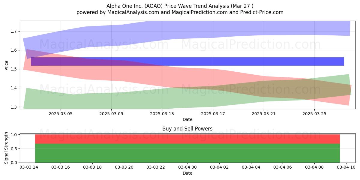  Alpha One Inc. (AOAO) Support and Resistance area (22 Apr) 