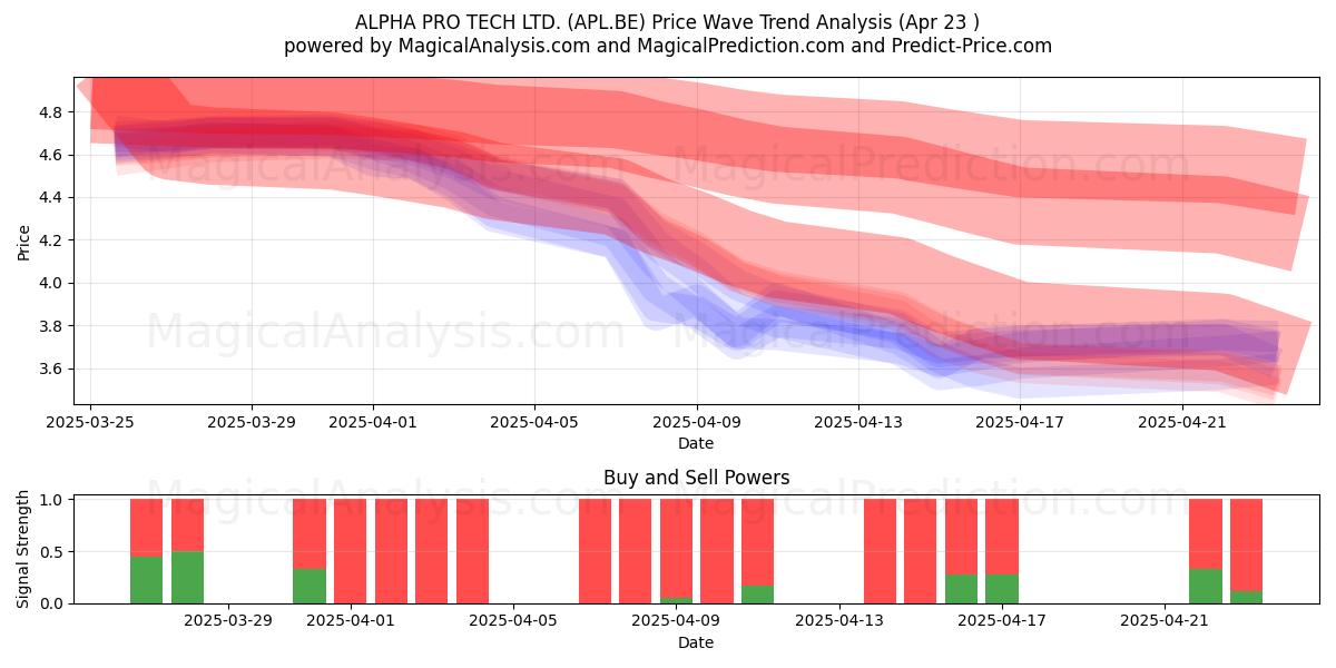  ALPHA PRO TECH LTD. (APL.BE) Support and Resistance area (23 Apr) 