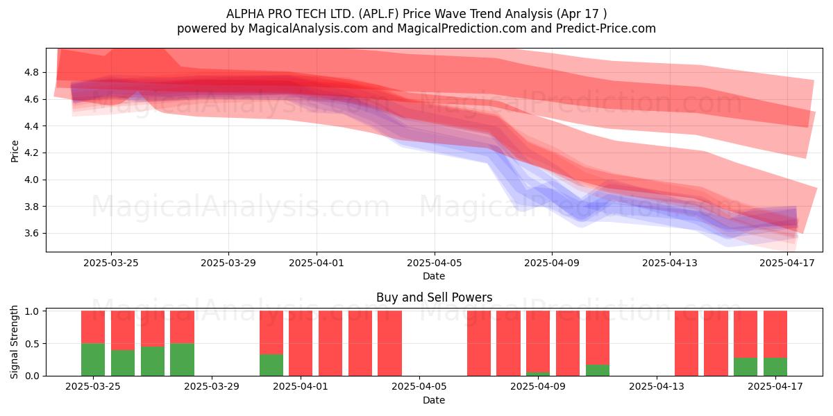  ALPHA PRO TECH LTD. (APL.F) Support and Resistance area (17 Apr) 