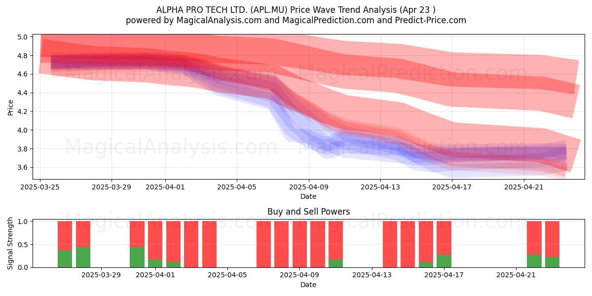  ALPHA PRO TECH LTD. (APL.MU) Support and Resistance area (23 Apr) 