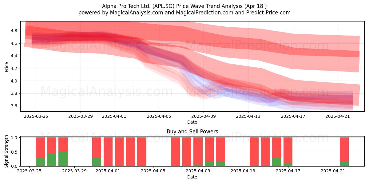  Alpha Pro Tech Ltd. (APL.SG) Support and Resistance area (18 Apr) 
