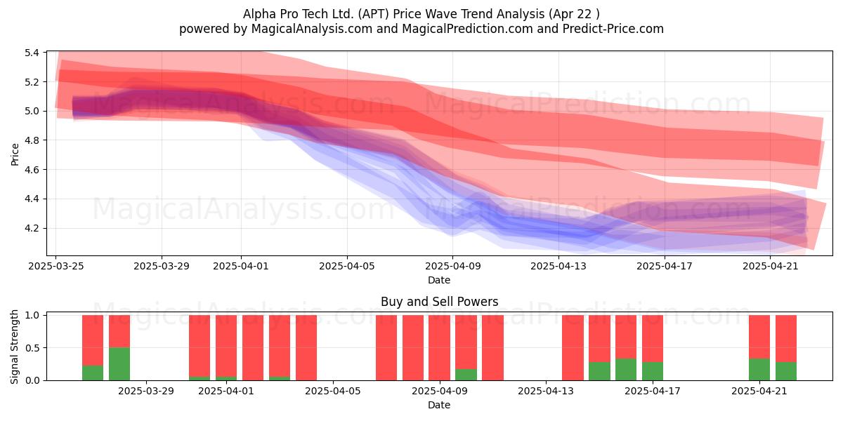  Alpha Pro Tech Ltd. (APT) Support and Resistance area (22 Apr) 
