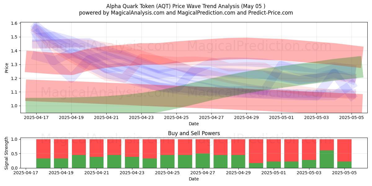  Alpha Quark Token (AQT) Support and Resistance area (05 May) 