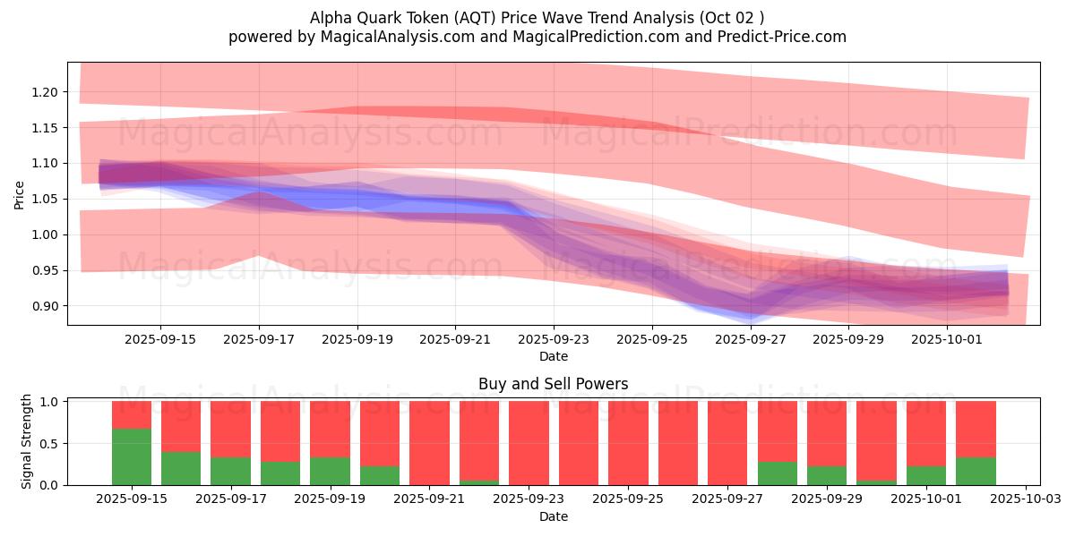  Alpha Quark Token (AQT) Support and Resistance area (01 Oct) 