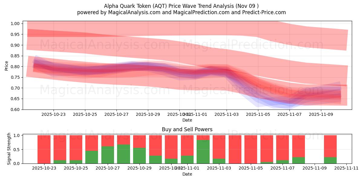  阿尔法夸克代币 (AQT) Support and Resistance area (08 Nov) 