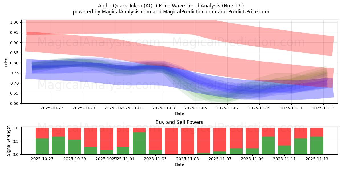  알파쿼크 토큰 (AQT) Support and Resistance area (12 Nov) 