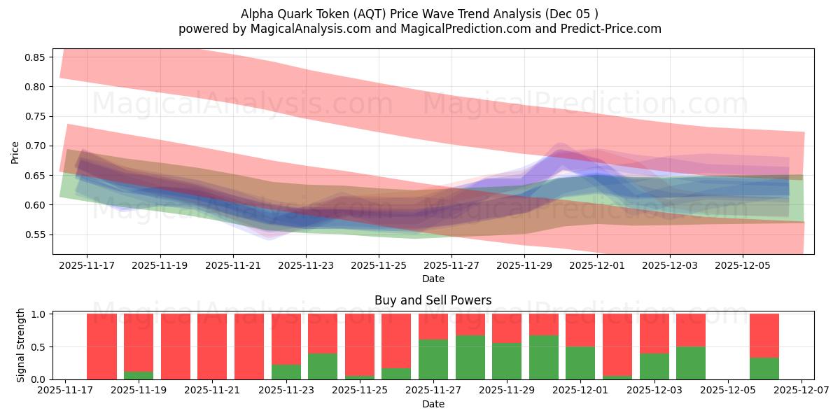  Alpha Quark Token (AQT) Support and Resistance area (04 Dec) 