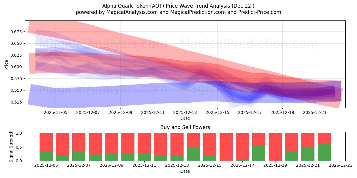  Alpha Quark Token (AQT) Support and Resistance area (21 Dec) 