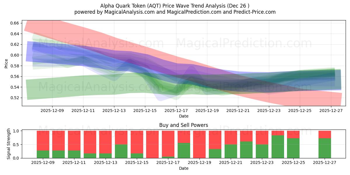  알파쿼크 토큰 (AQT) Support and Resistance area (25 Dec) 
