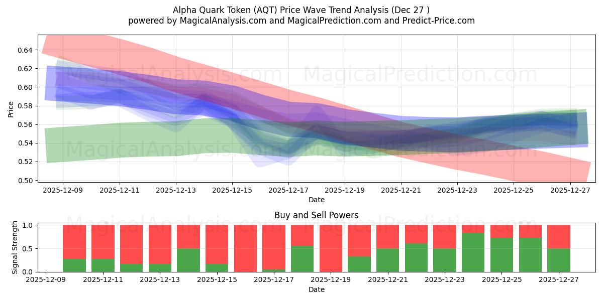  Alfa Kuark Jetonu (AQT) Support and Resistance area (26 Dec) 