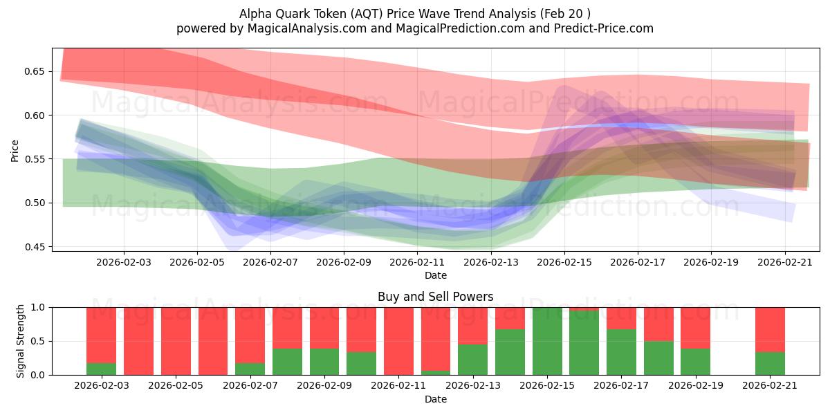  Alpha Quark Token (AQT) Support and Resistance area (19 Feb) 