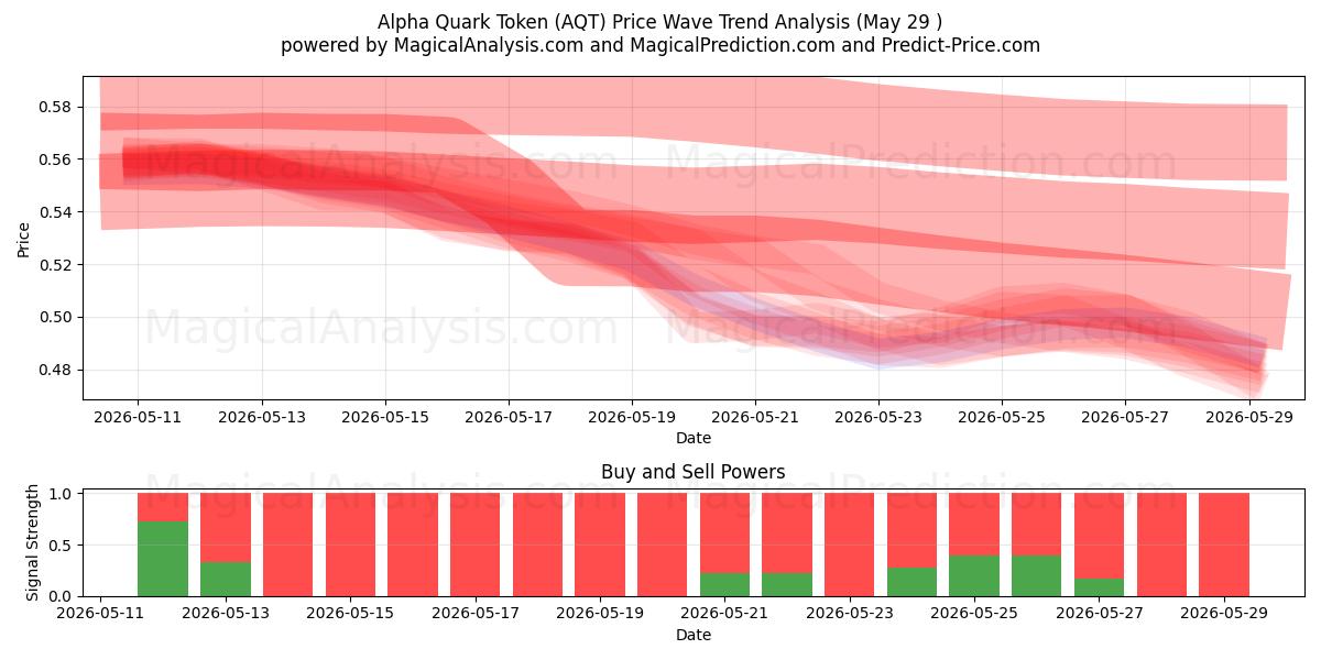  Alpha Quark Token (AQT) Support and Resistance area (28 May) 