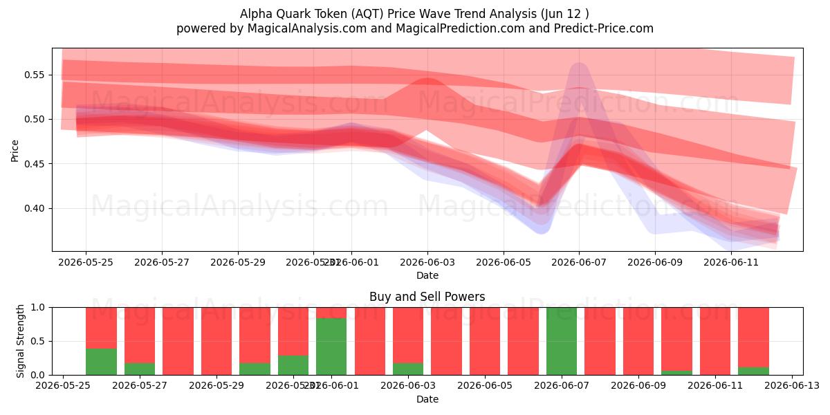  Alpha-Quark-Token (AQT) Support and Resistance area (11 Jun) 