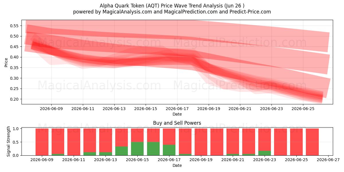  Alpha Quark Token (AQT) Support and Resistance area (25 Jun) 