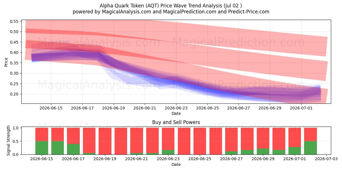  Alpha Quark Token (AQT) Support and Resistance area (01 Jul) 